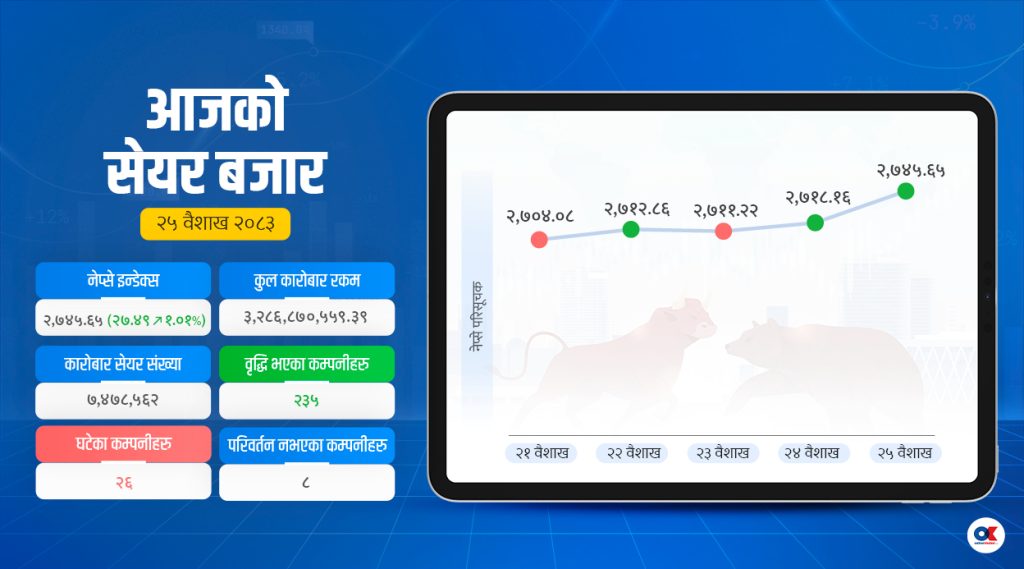 नेप्सेमा हरियाली : परिसूचक २७ अंकले बढ्दा कारोबार रकम पनि उकालो,