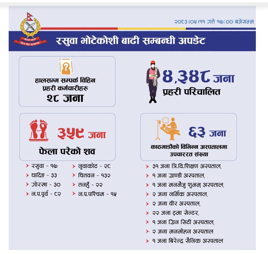 भोटेकोशी बाढीपछि २८ प्रहरी अझै सम्पर्कविहीन, ३५८ जनाको शव फेला,
